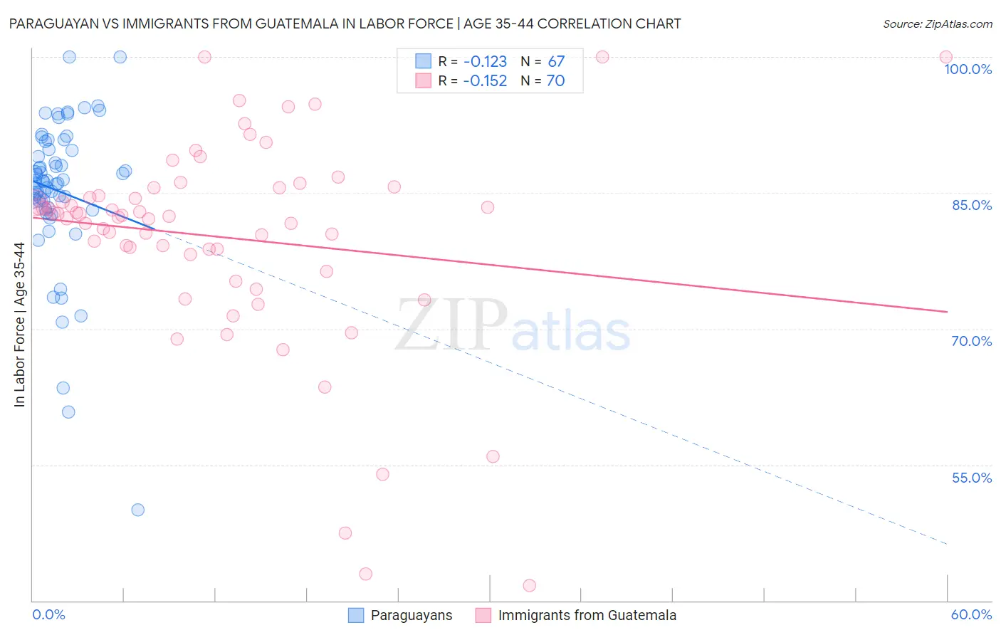 Paraguayan vs Immigrants from Guatemala In Labor Force | Age 35-44