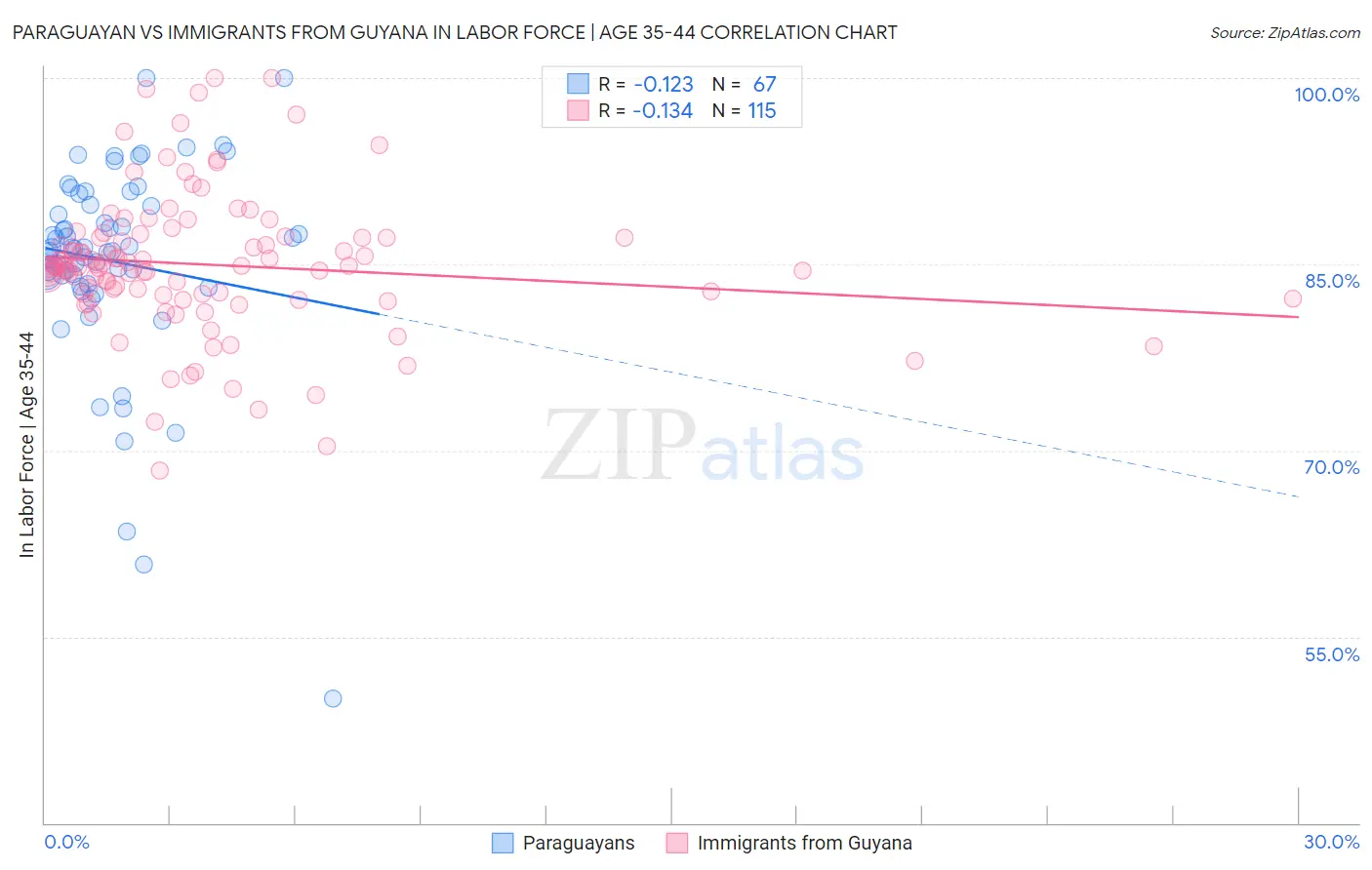 Paraguayan vs Immigrants from Guyana In Labor Force | Age 35-44