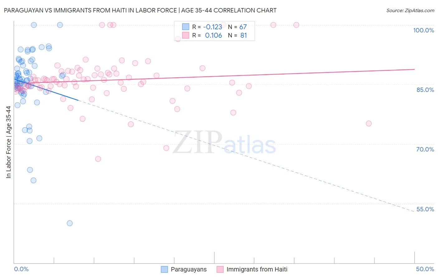 Paraguayan vs Immigrants from Haiti In Labor Force | Age 35-44