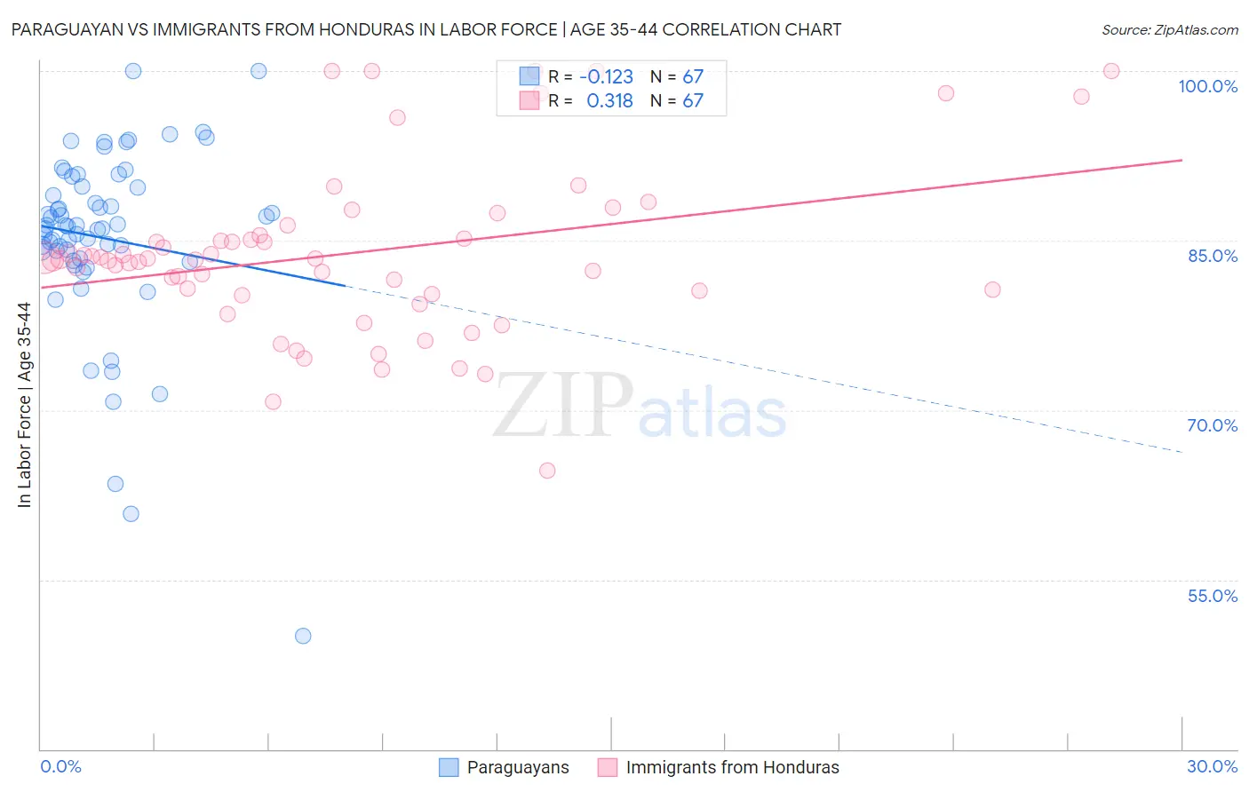 Paraguayan vs Immigrants from Honduras In Labor Force | Age 35-44