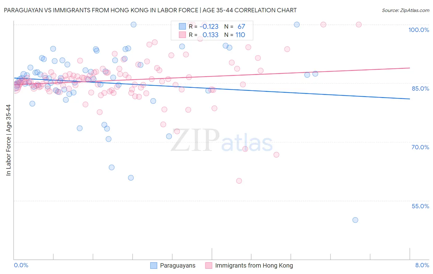 Paraguayan vs Immigrants from Hong Kong In Labor Force | Age 35-44