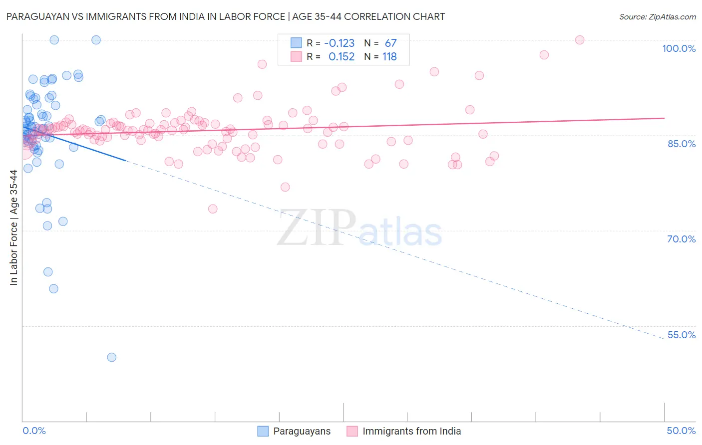 Paraguayan vs Immigrants from India In Labor Force | Age 35-44