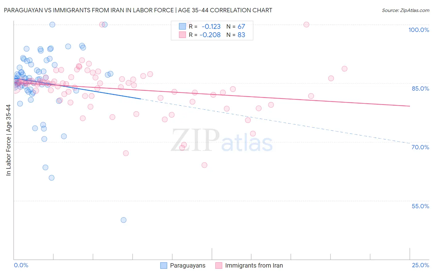 Paraguayan vs Immigrants from Iran In Labor Force | Age 35-44