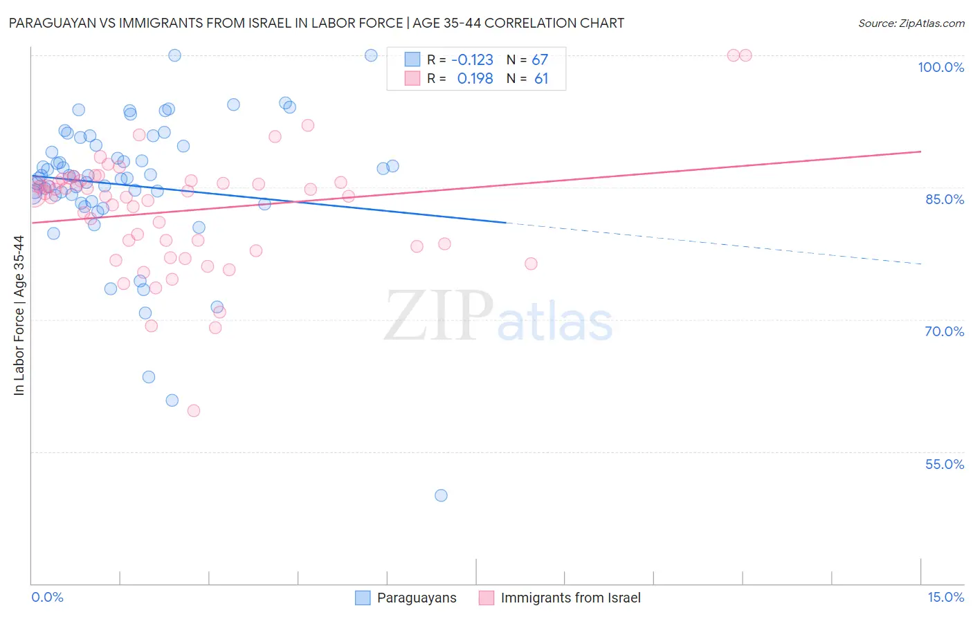 Paraguayan vs Immigrants from Israel In Labor Force | Age 35-44