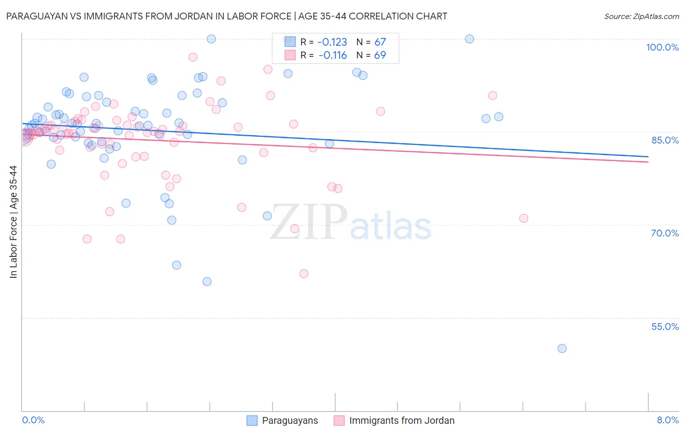 Paraguayan vs Immigrants from Jordan In Labor Force | Age 35-44