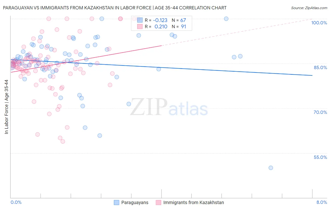 Paraguayan vs Immigrants from Kazakhstan In Labor Force | Age 35-44