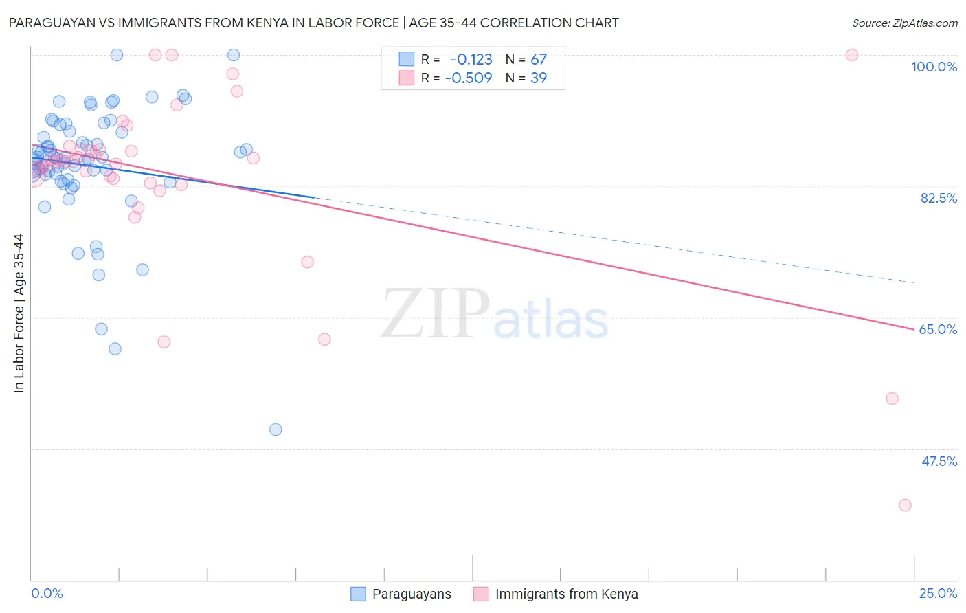 Paraguayan vs Immigrants from Kenya In Labor Force | Age 35-44