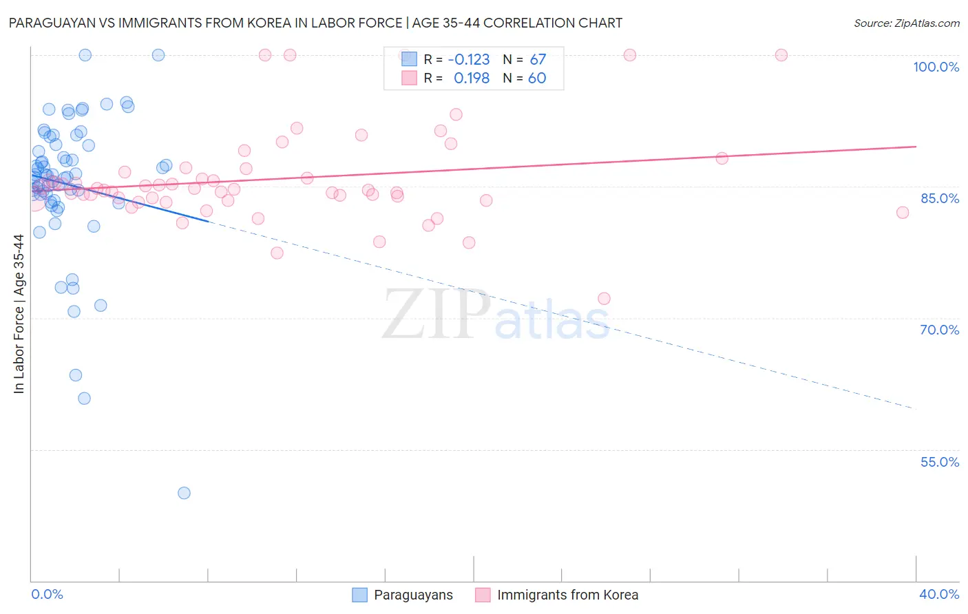 Paraguayan vs Immigrants from Korea In Labor Force | Age 35-44