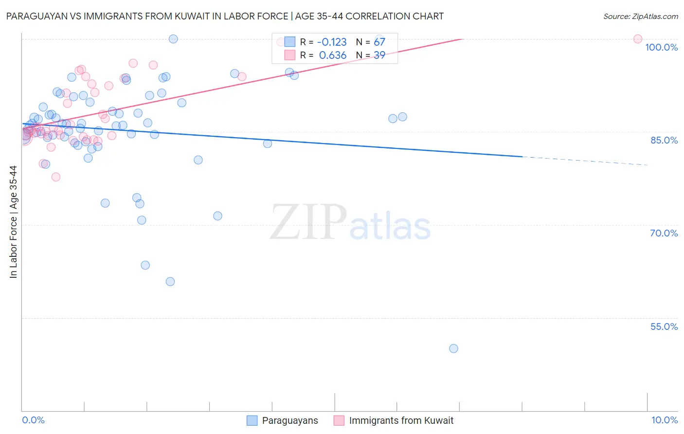 Paraguayan vs Immigrants from Kuwait In Labor Force | Age 35-44