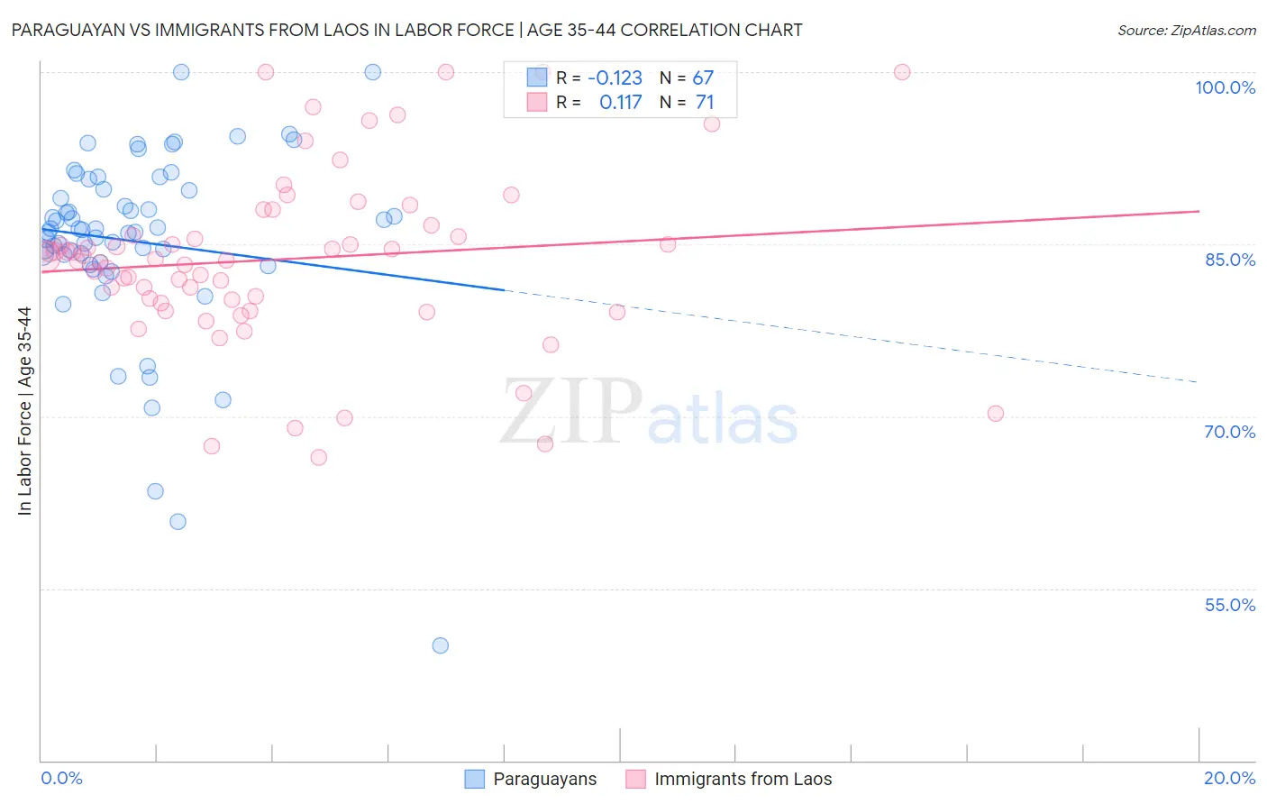 Paraguayan vs Immigrants from Laos In Labor Force | Age 35-44