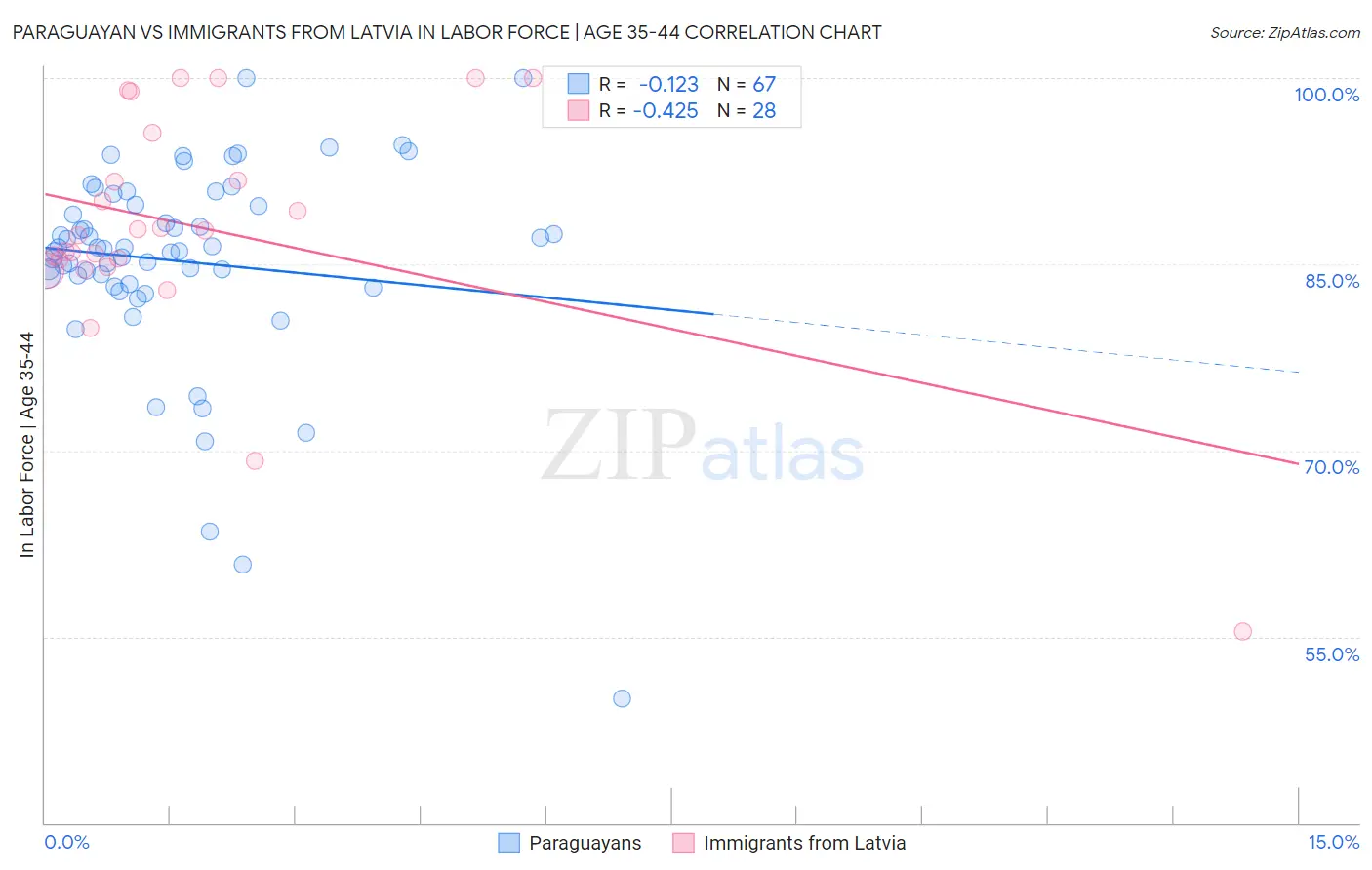 Paraguayan vs Immigrants from Latvia In Labor Force | Age 35-44