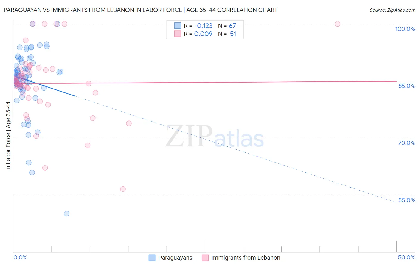 Paraguayan vs Immigrants from Lebanon In Labor Force | Age 35-44