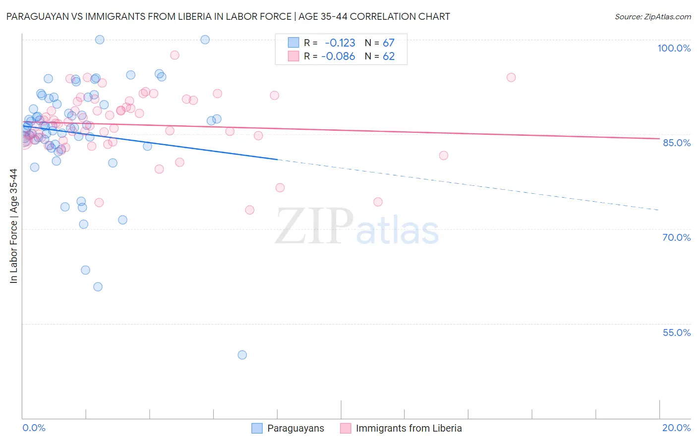 Paraguayan vs Immigrants from Liberia In Labor Force | Age 35-44