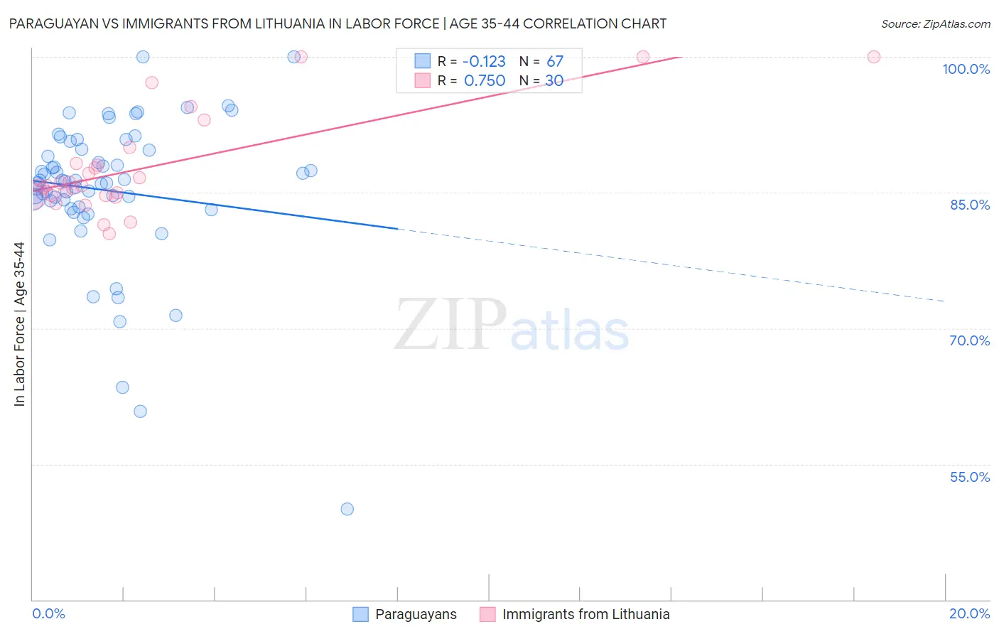Paraguayan vs Immigrants from Lithuania In Labor Force | Age 35-44