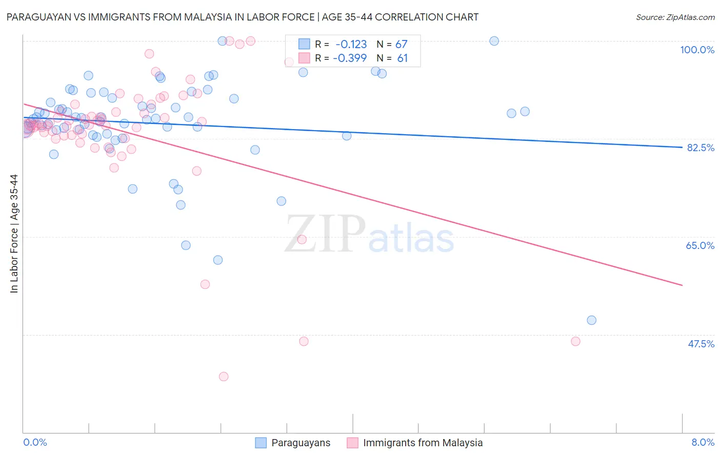 Paraguayan vs Immigrants from Malaysia In Labor Force | Age 35-44