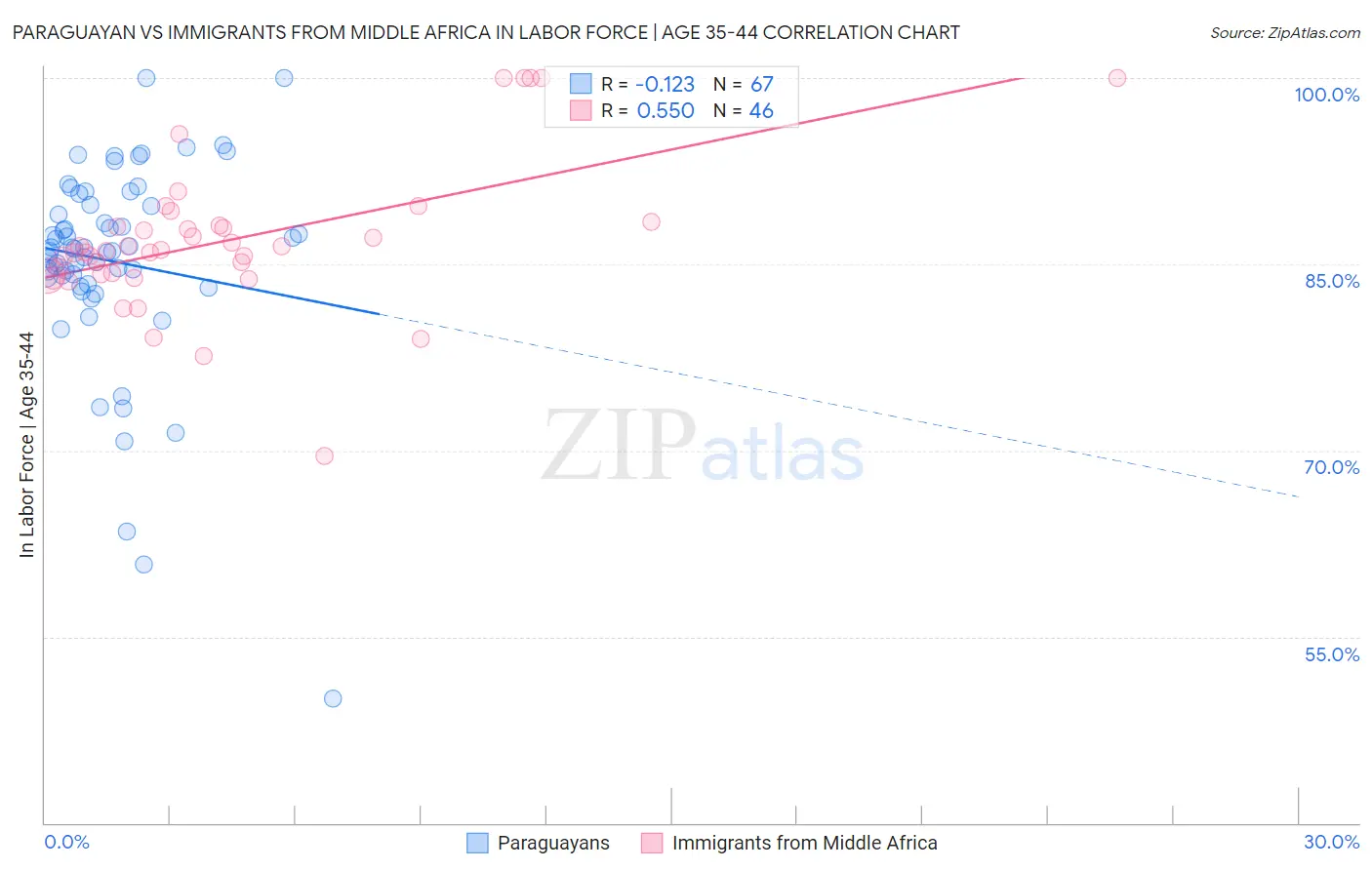 Paraguayan vs Immigrants from Middle Africa In Labor Force | Age 35-44