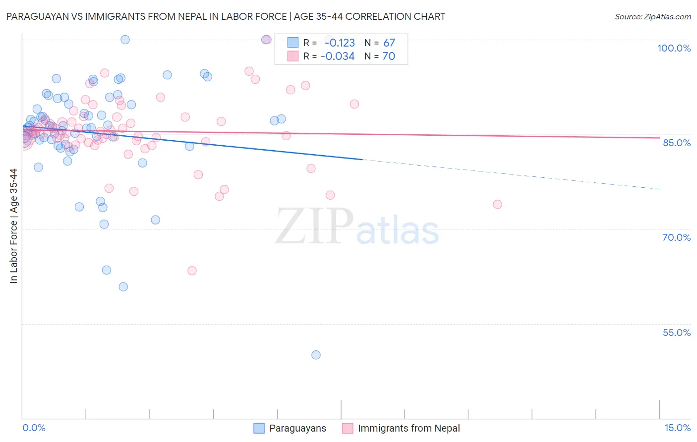 Paraguayan vs Immigrants from Nepal In Labor Force | Age 35-44