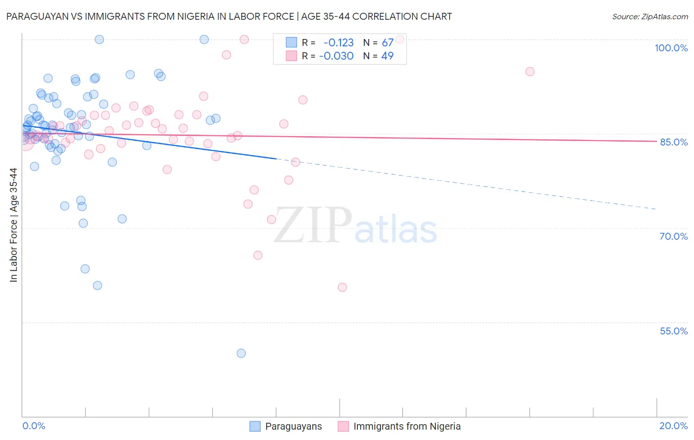 Paraguayan vs Immigrants from Nigeria In Labor Force | Age 35-44