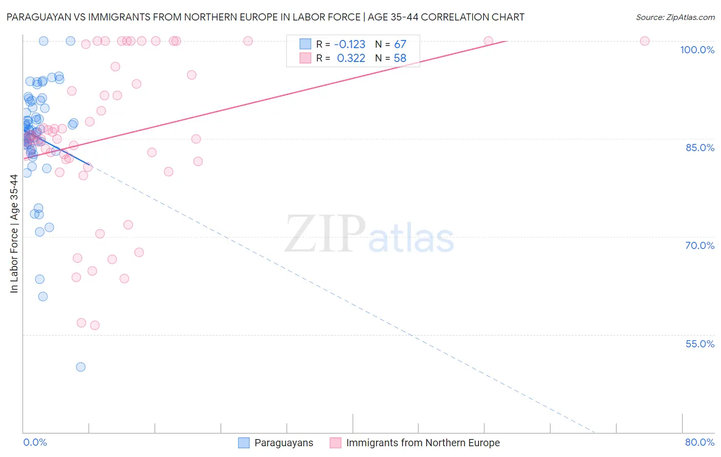 Paraguayan vs Immigrants from Northern Europe In Labor Force | Age 35-44