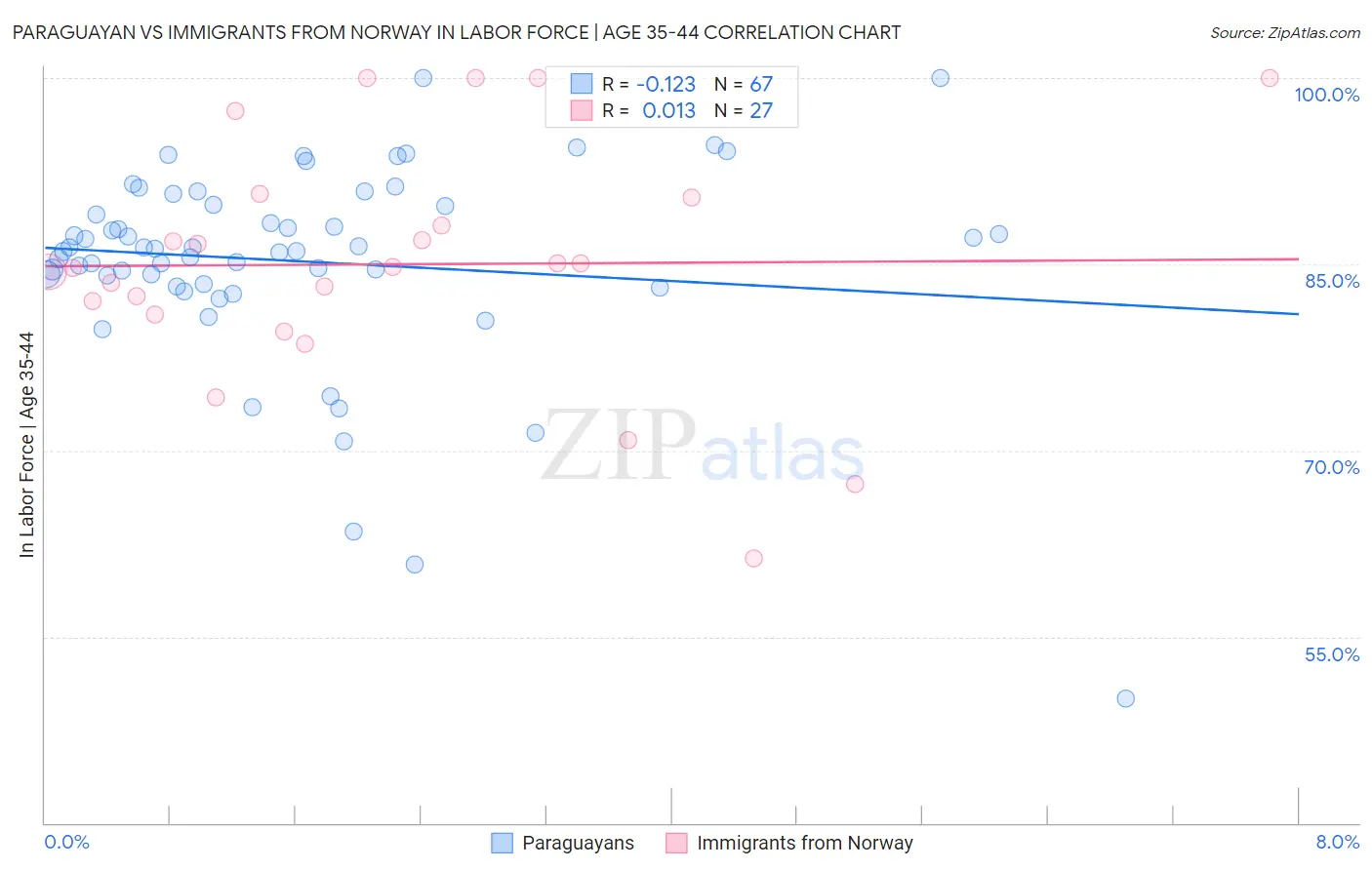 Paraguayan vs Immigrants from Norway In Labor Force | Age 35-44