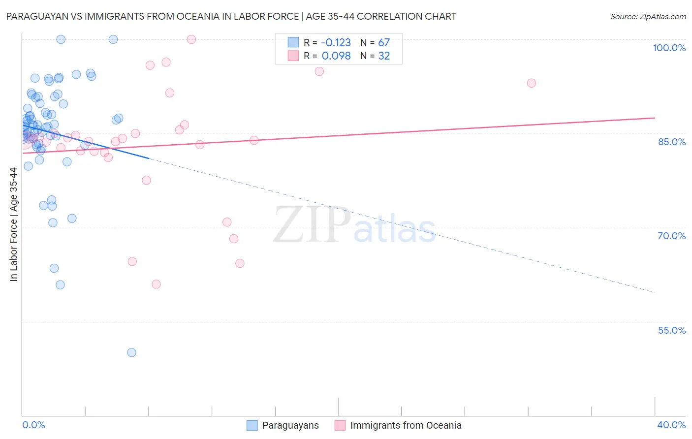 Paraguayan vs Immigrants from Oceania In Labor Force | Age 35-44