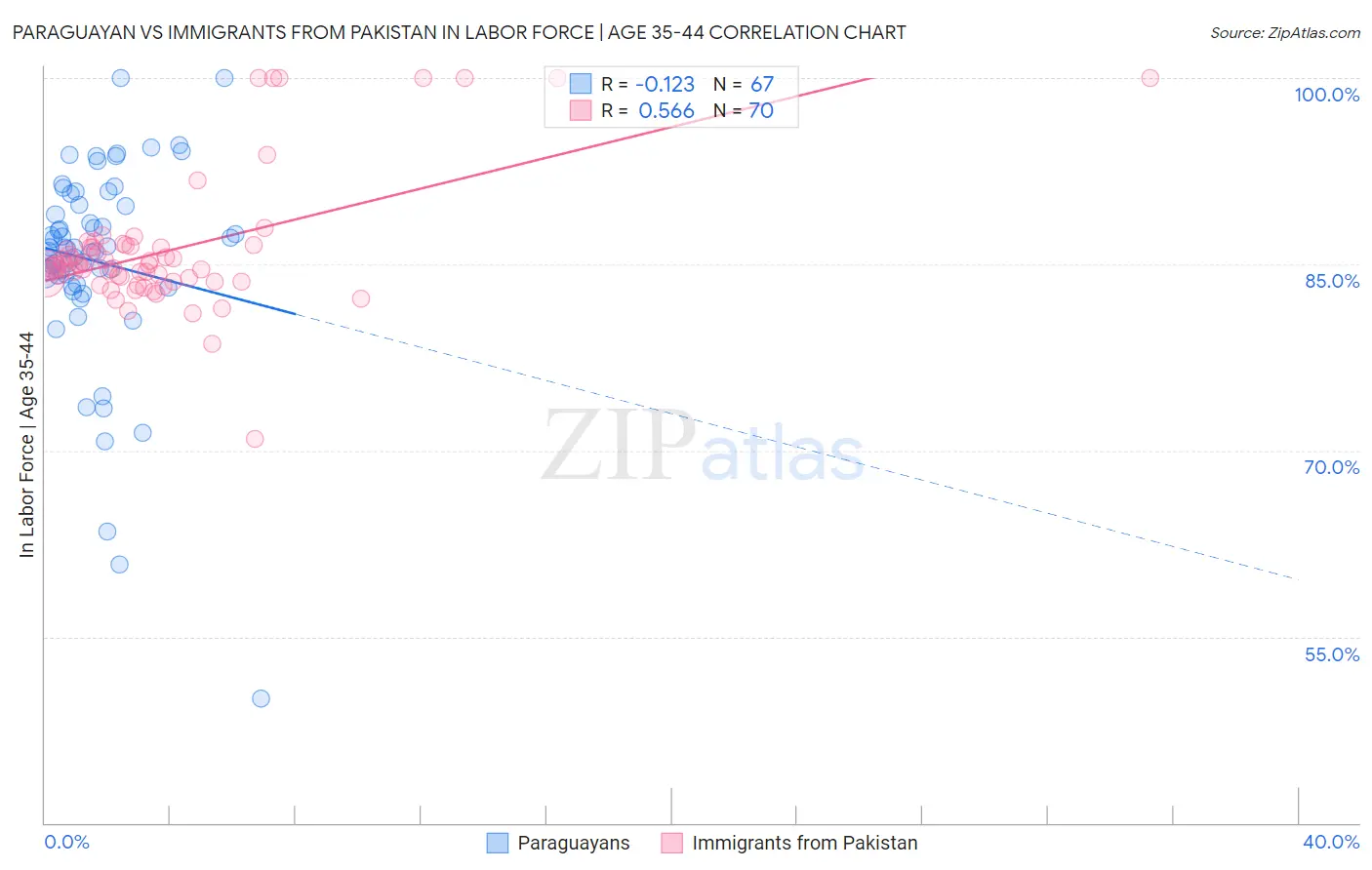 Paraguayan vs Immigrants from Pakistan In Labor Force | Age 35-44