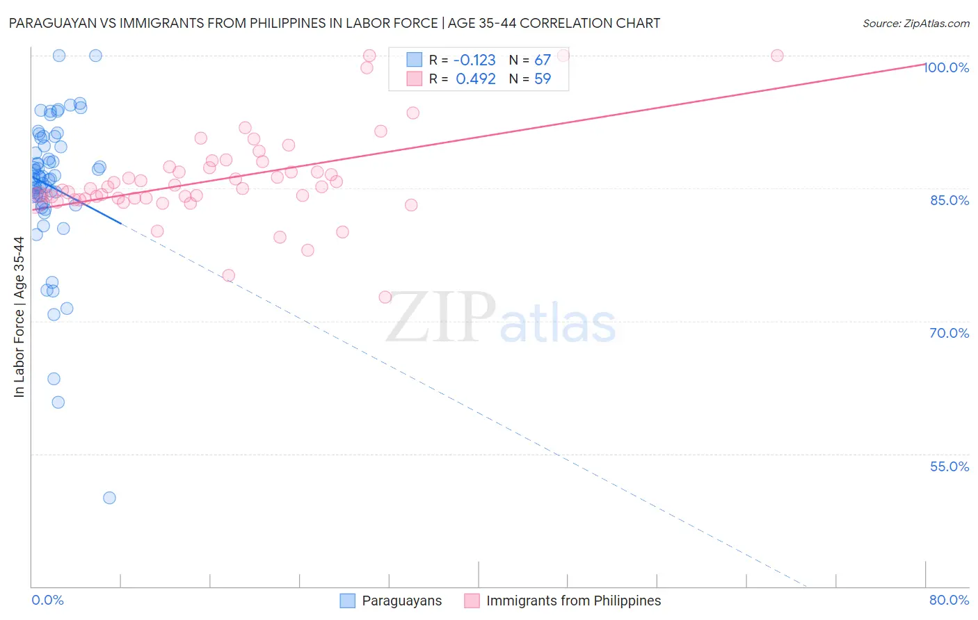 Paraguayan vs Immigrants from Philippines In Labor Force | Age 35-44