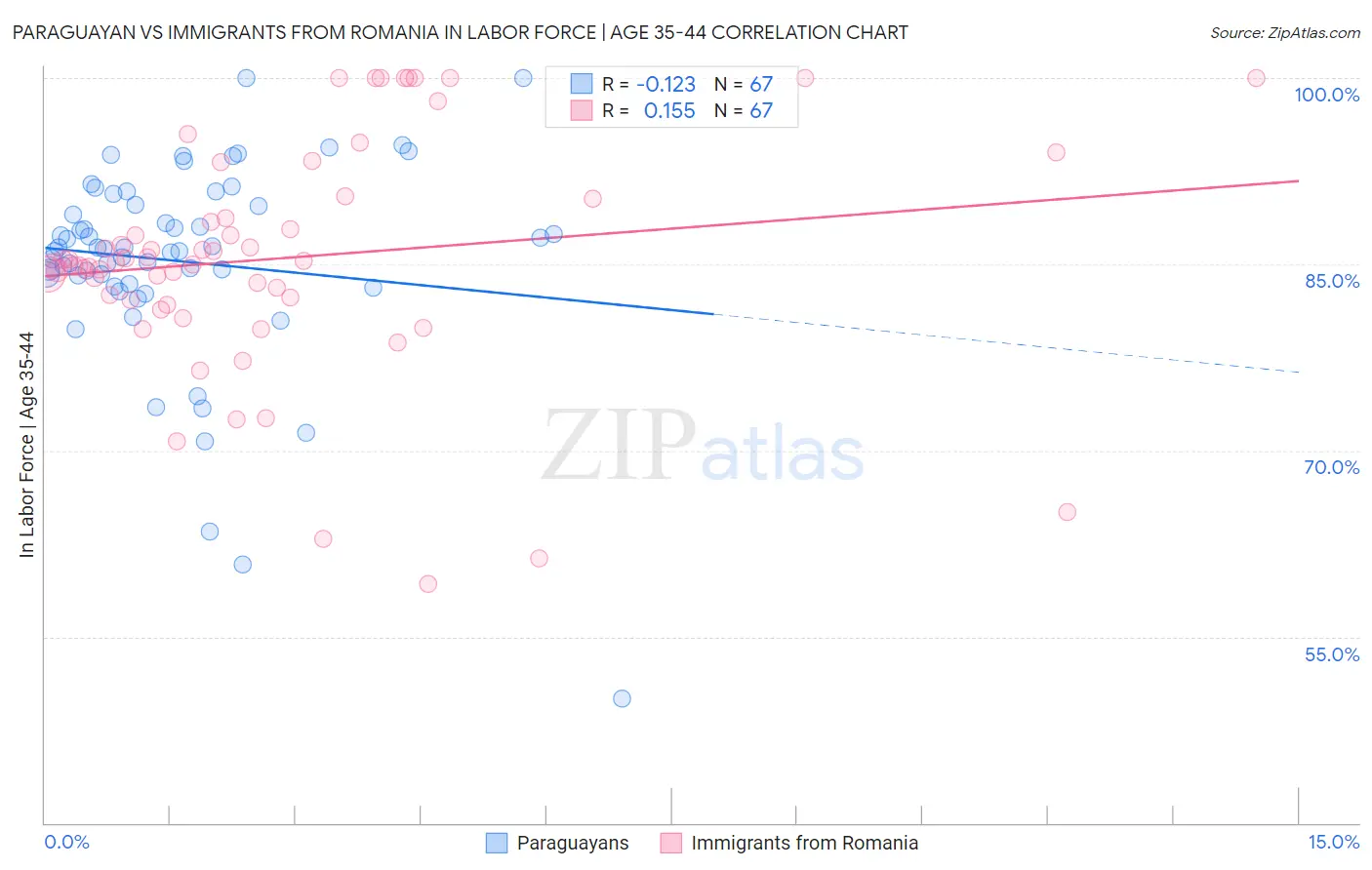 Paraguayan vs Immigrants from Romania In Labor Force | Age 35-44
