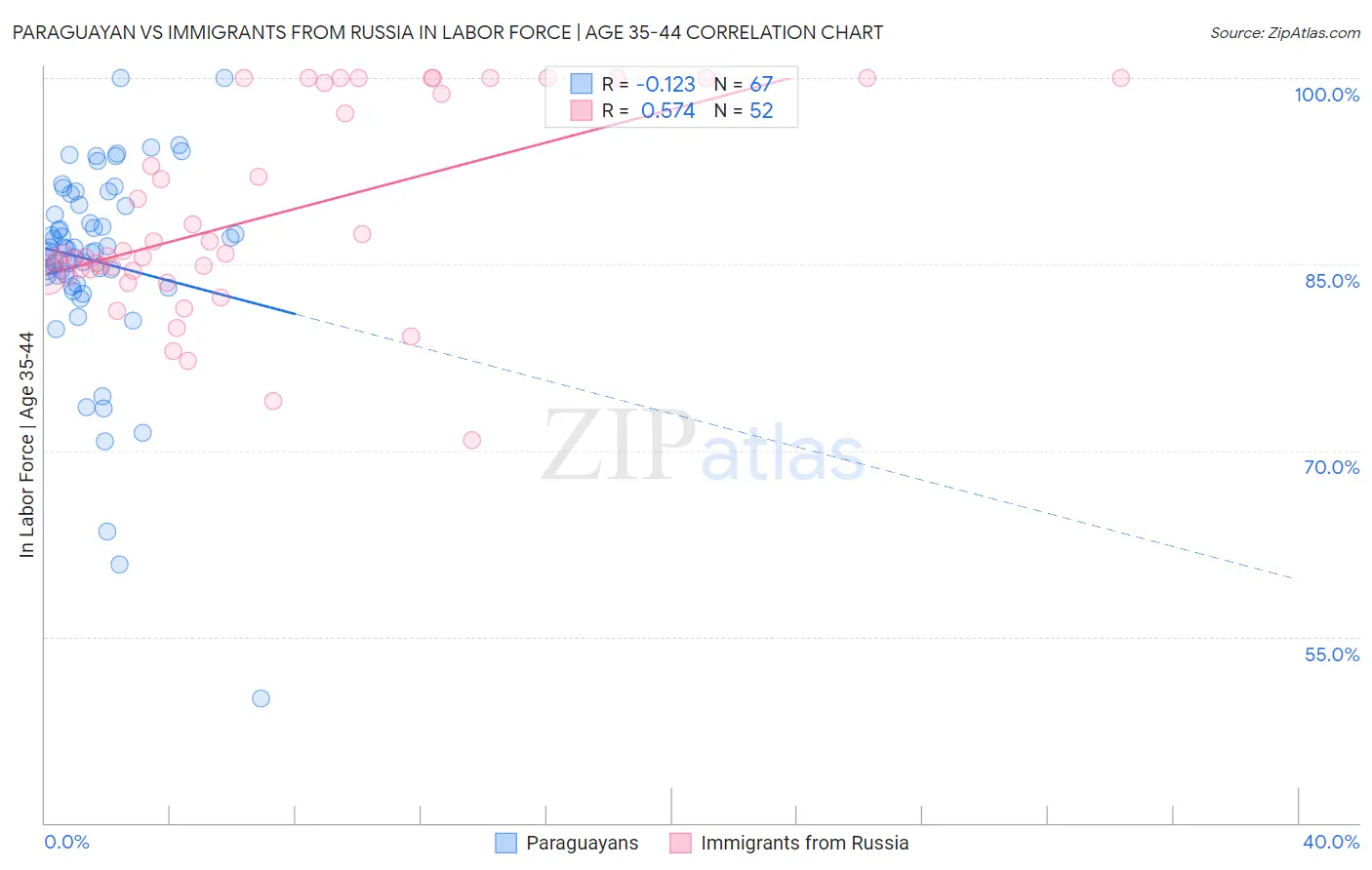 Paraguayan vs Immigrants from Russia In Labor Force | Age 35-44