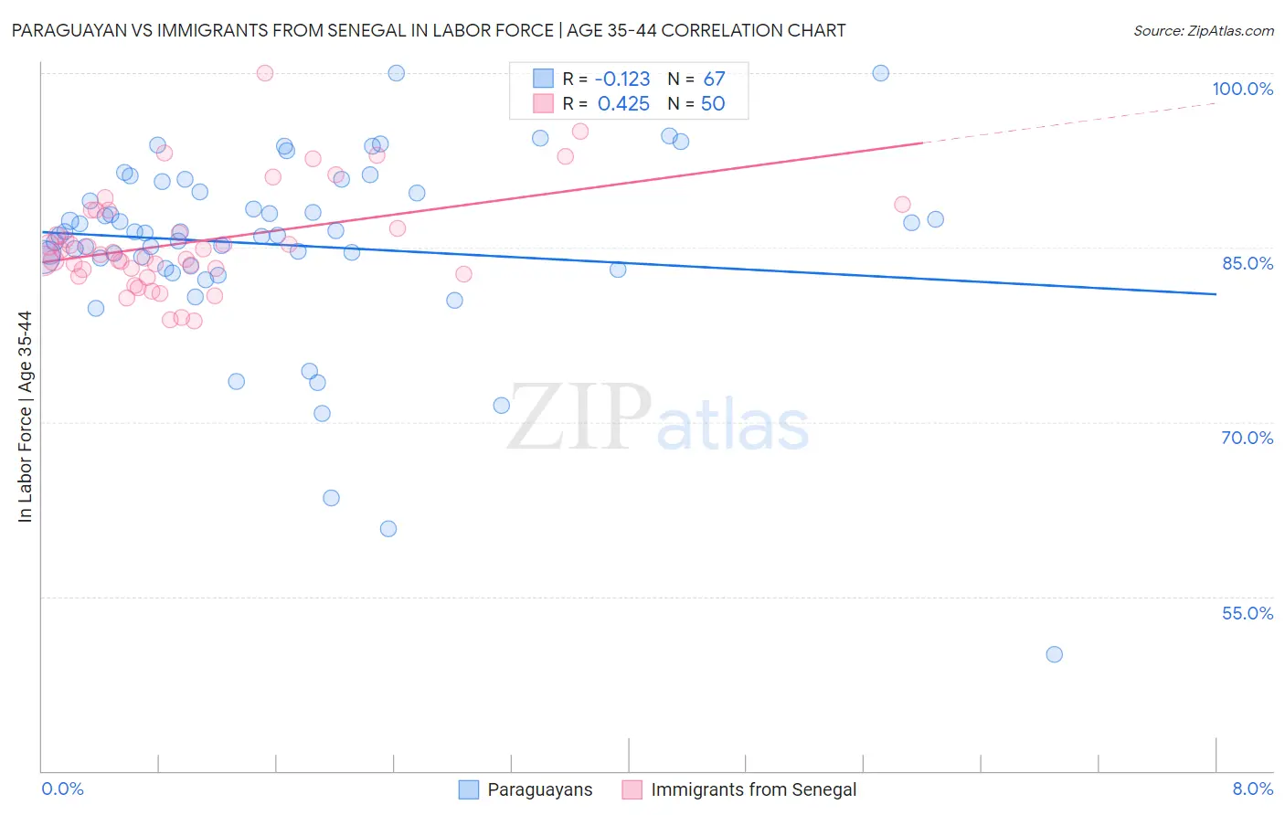 Paraguayan vs Immigrants from Senegal In Labor Force | Age 35-44