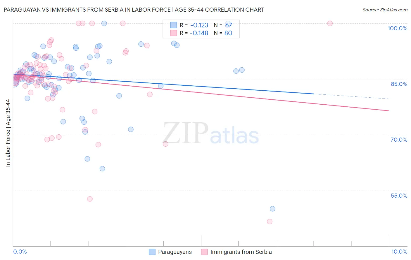 Paraguayan vs Immigrants from Serbia In Labor Force | Age 35-44