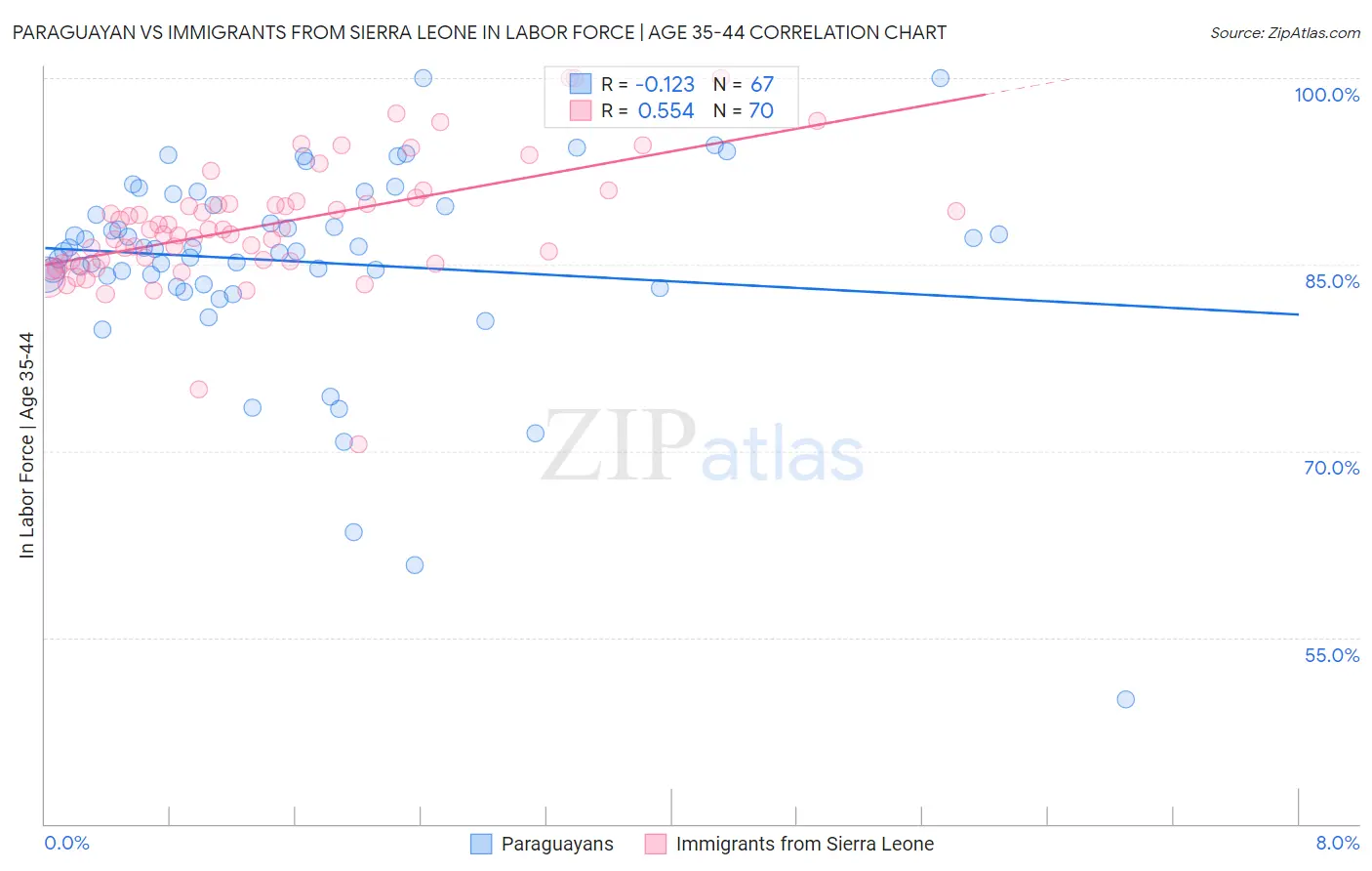Paraguayan vs Immigrants from Sierra Leone In Labor Force | Age 35-44