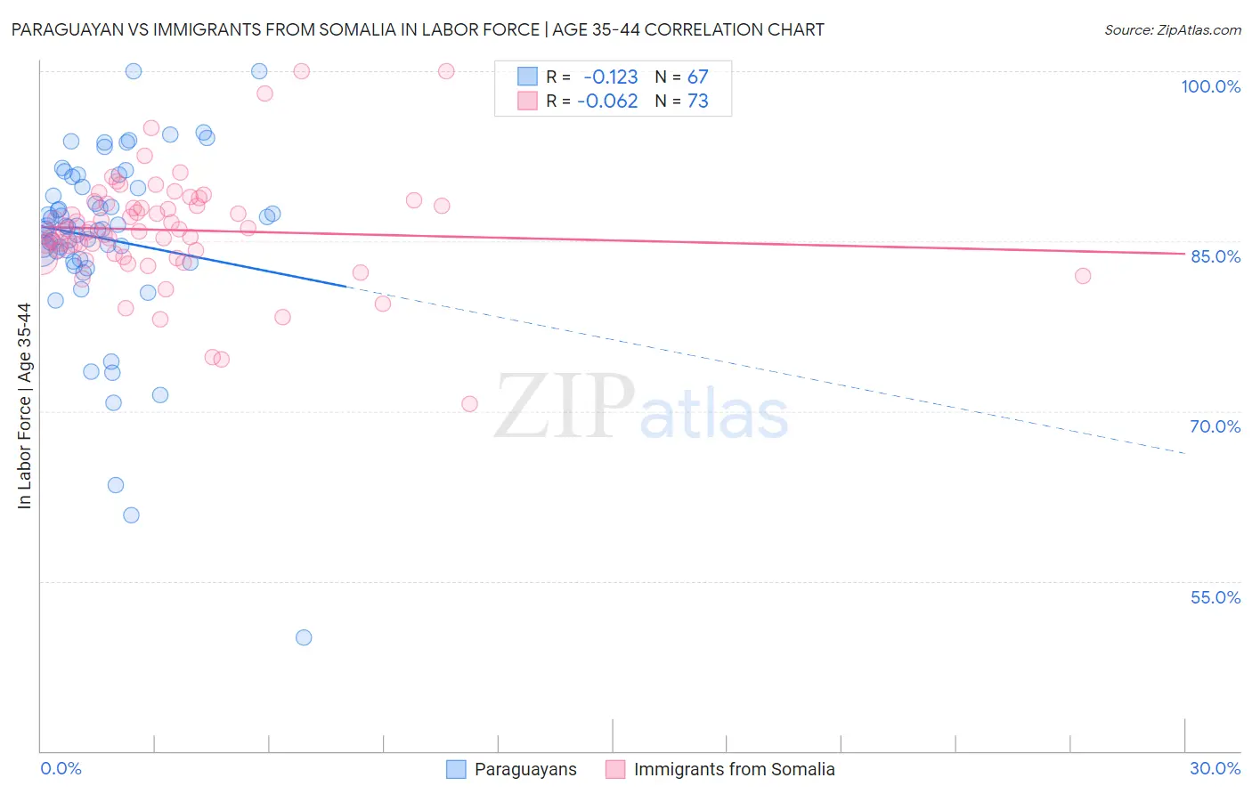 Paraguayan vs Immigrants from Somalia In Labor Force | Age 35-44