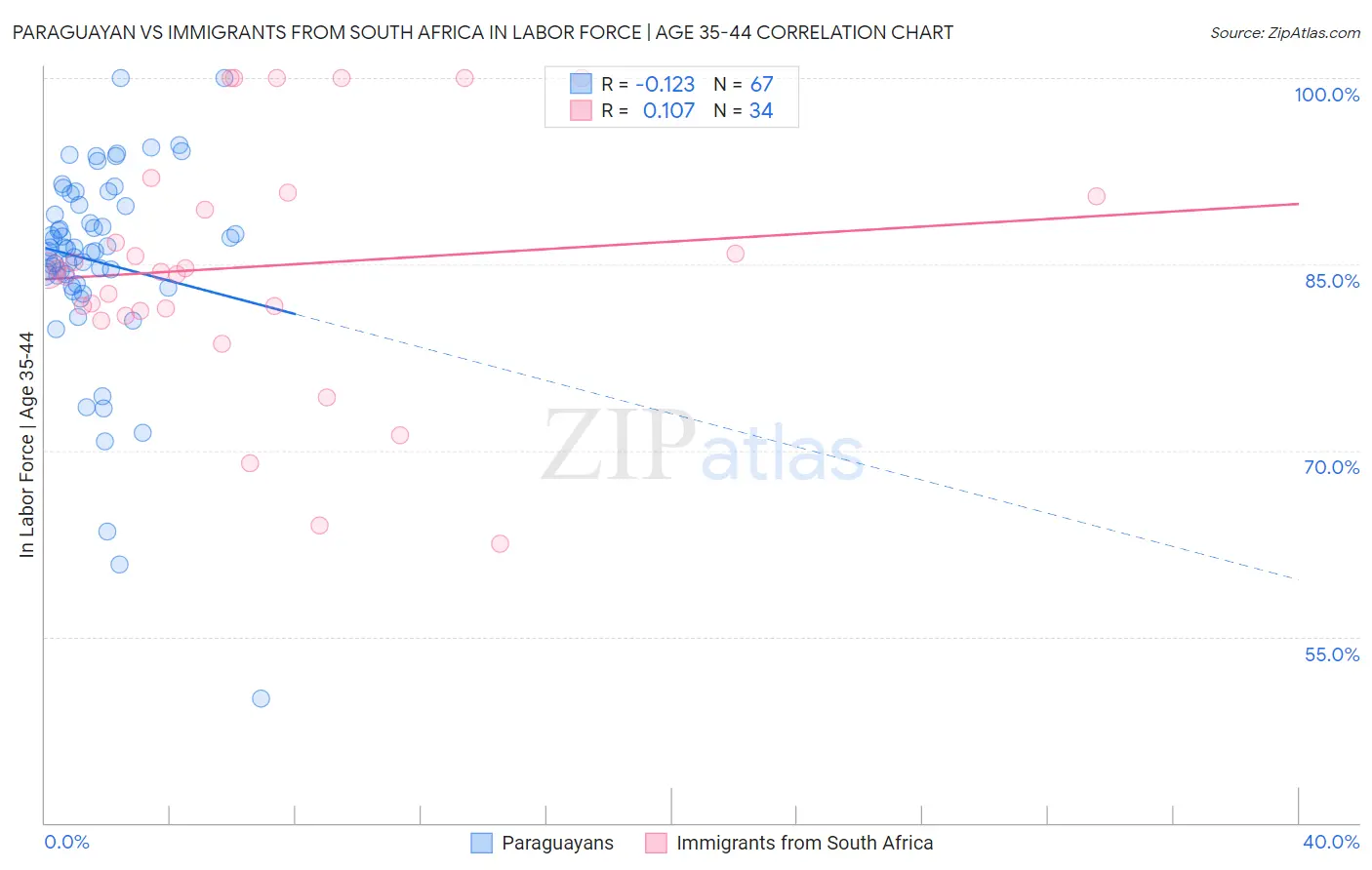 Paraguayan vs Immigrants from South Africa In Labor Force | Age 35-44