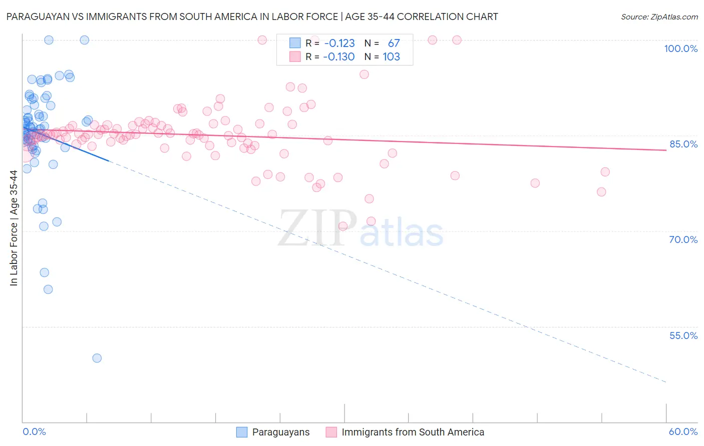 Paraguayan vs Immigrants from South America In Labor Force | Age 35-44
