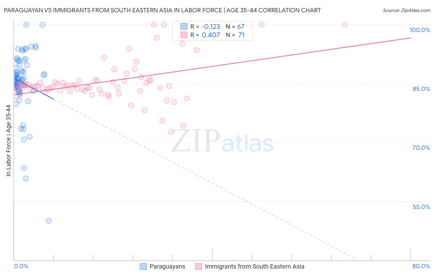 Paraguayan vs Immigrants from South Eastern Asia In Labor Force | Age 35-44