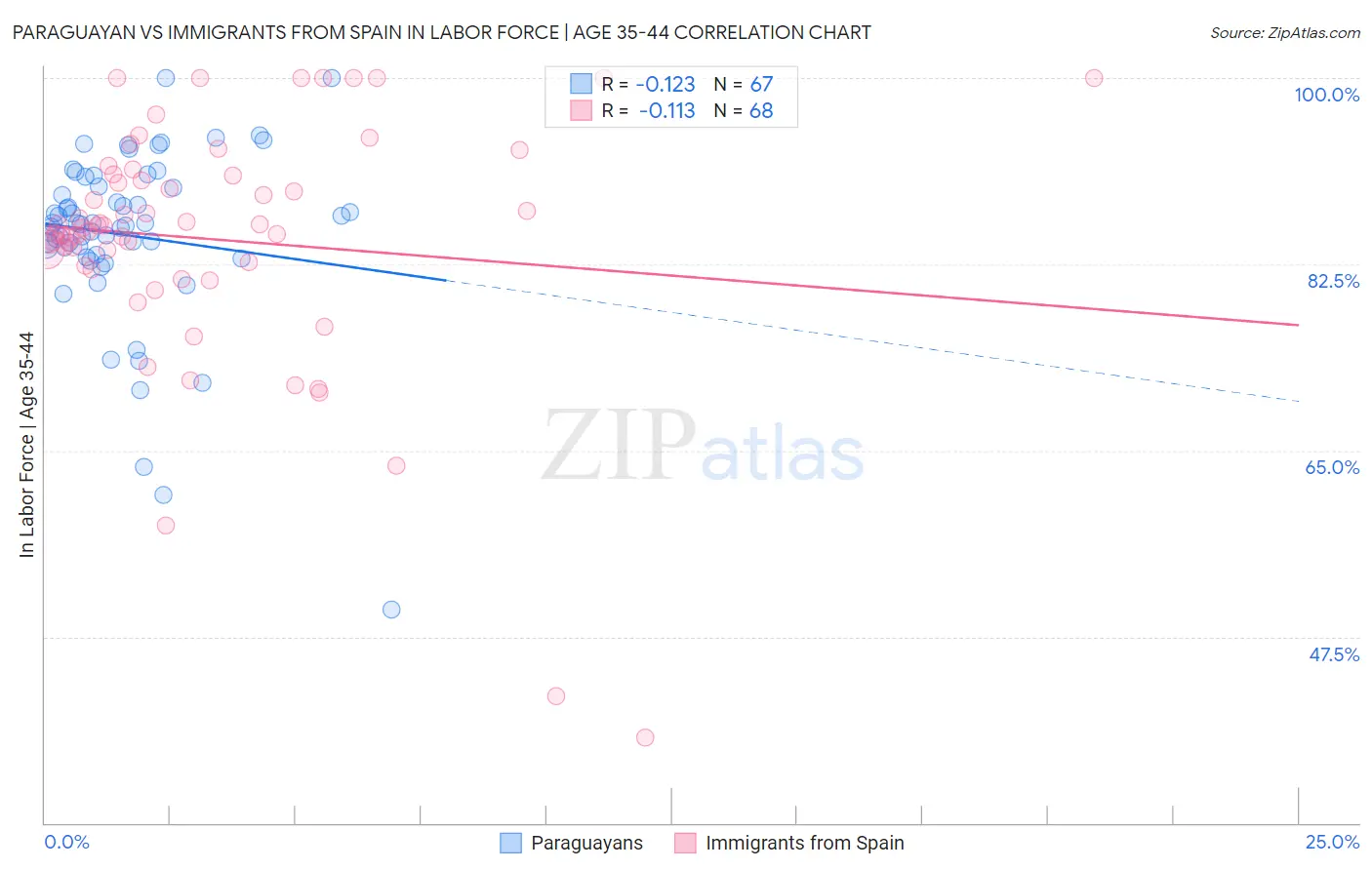Paraguayan vs Immigrants from Spain In Labor Force | Age 35-44