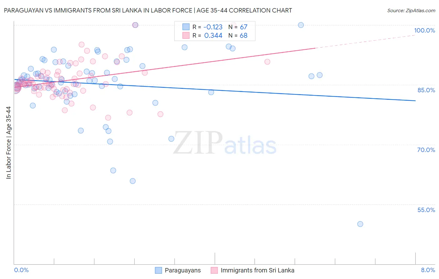 Paraguayan vs Immigrants from Sri Lanka In Labor Force | Age 35-44