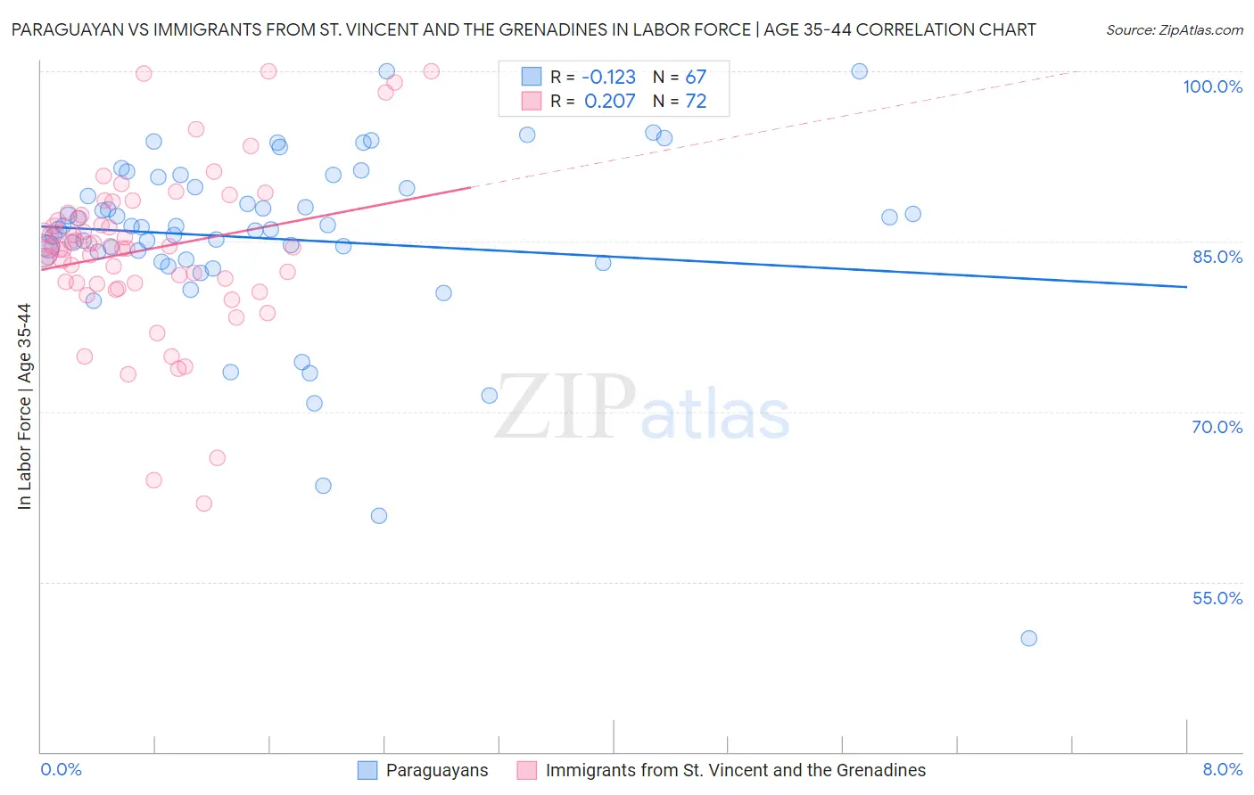 Paraguayan vs Immigrants from St. Vincent and the Grenadines In Labor Force | Age 35-44