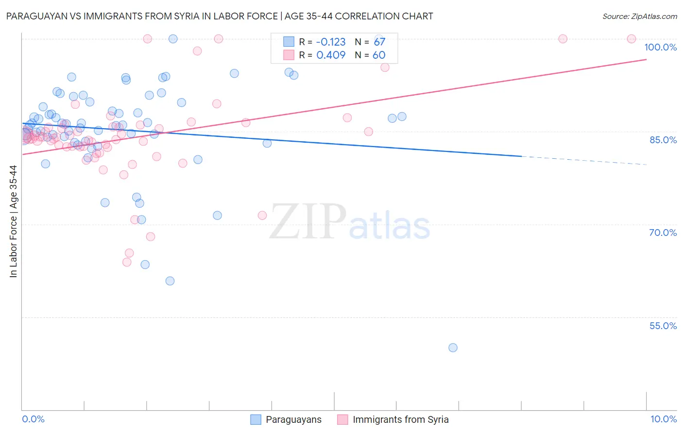 Paraguayan vs Immigrants from Syria In Labor Force | Age 35-44