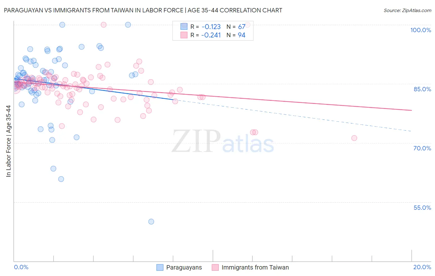 Paraguayan vs Immigrants from Taiwan In Labor Force | Age 35-44