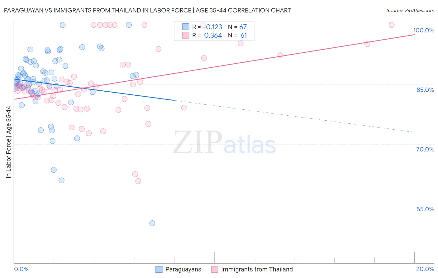 Paraguayan vs Immigrants from Thailand In Labor Force | Age 35-44