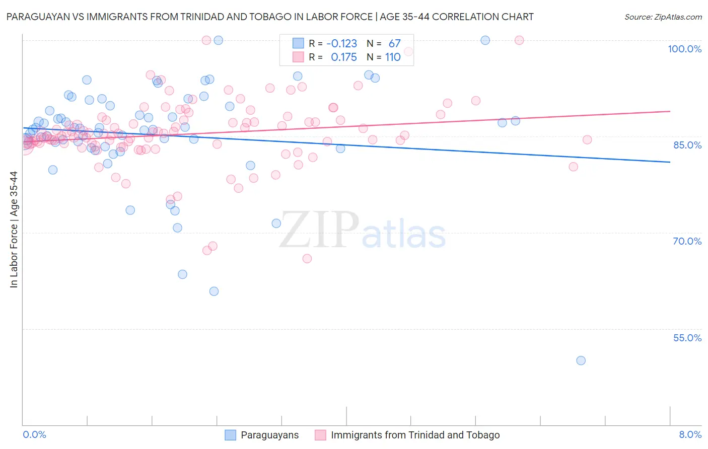 Paraguayan vs Immigrants from Trinidad and Tobago In Labor Force | Age 35-44
