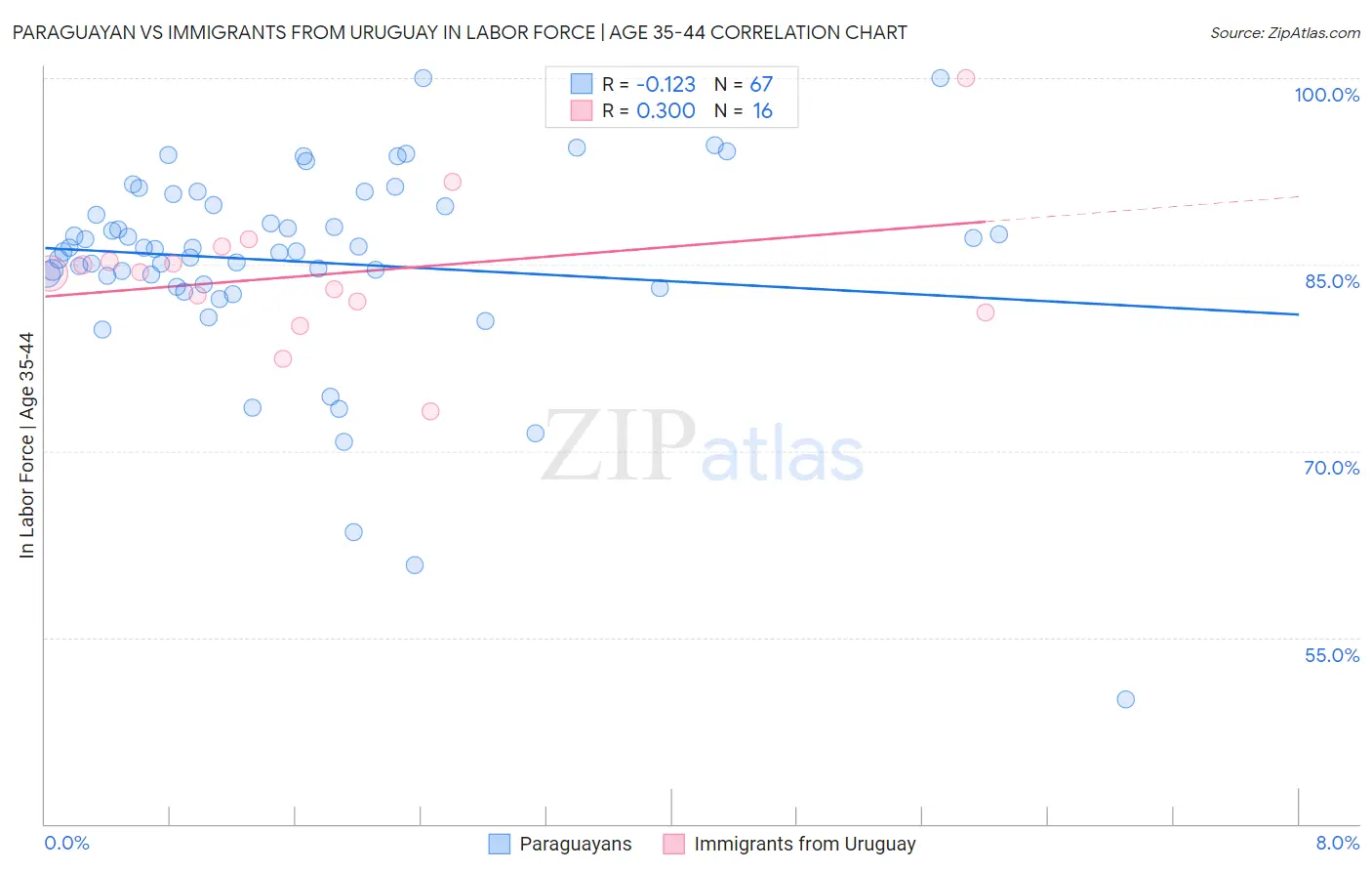 Paraguayan vs Immigrants from Uruguay In Labor Force | Age 35-44