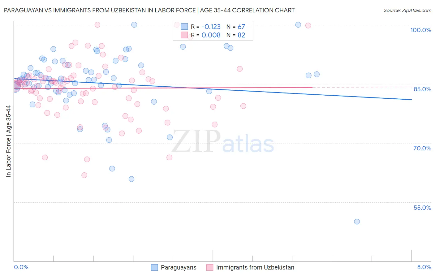 Paraguayan vs Immigrants from Uzbekistan In Labor Force | Age 35-44