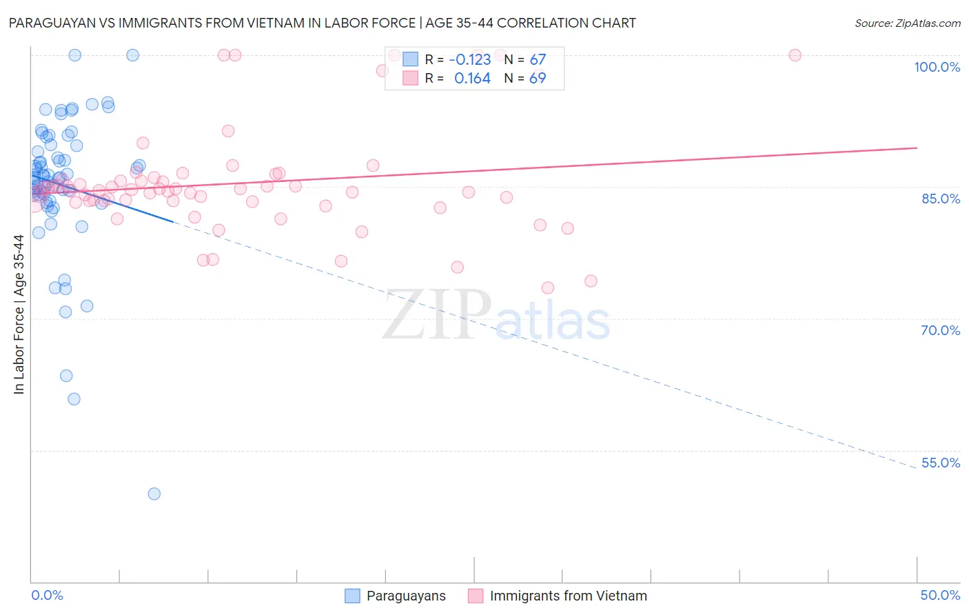 Paraguayan vs Immigrants from Vietnam In Labor Force | Age 35-44