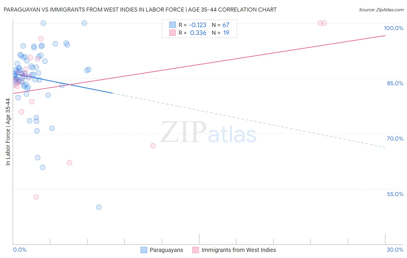 Paraguayan vs Immigrants from West Indies In Labor Force | Age 35-44