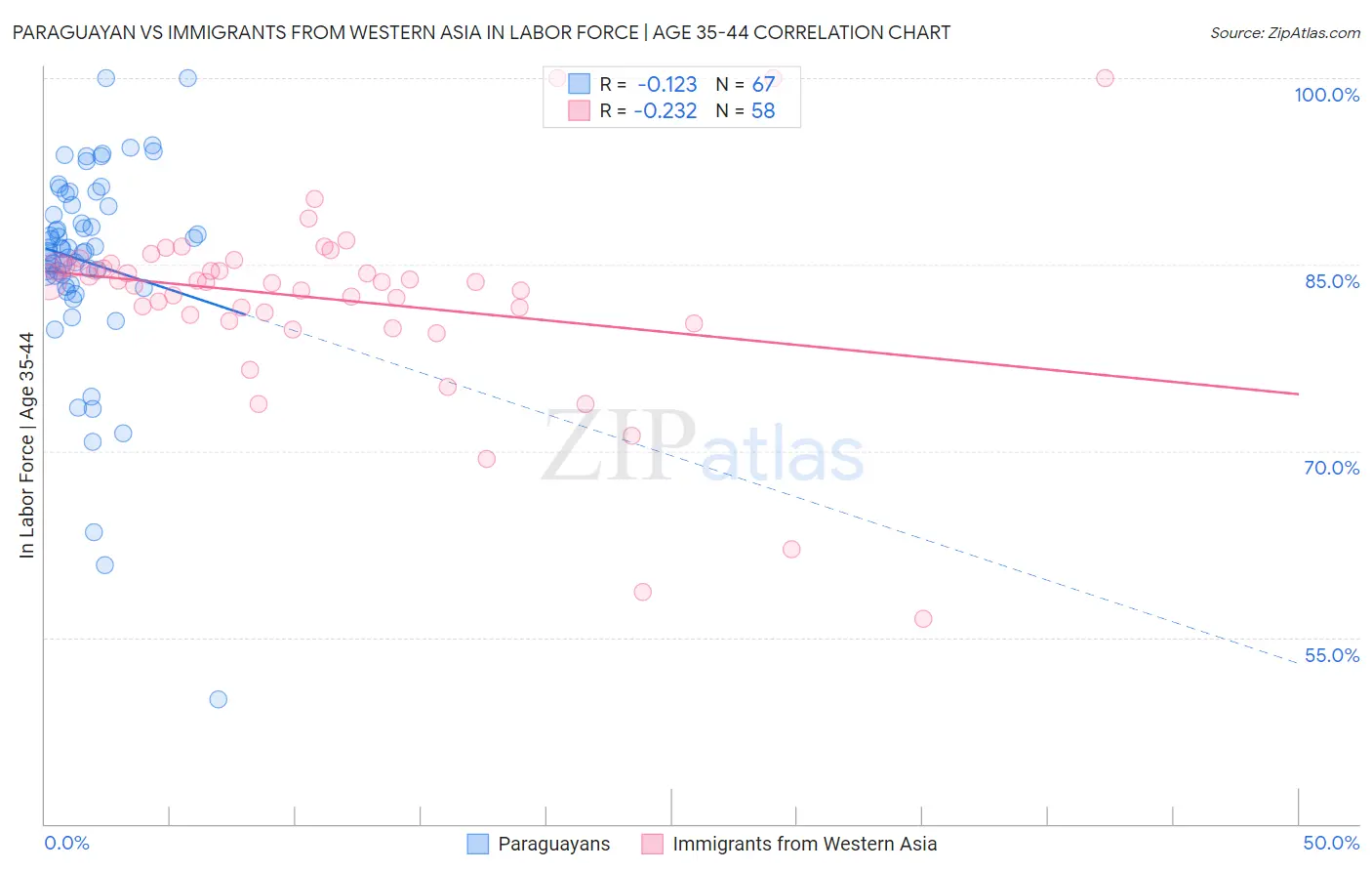 Paraguayan vs Immigrants from Western Asia In Labor Force | Age 35-44