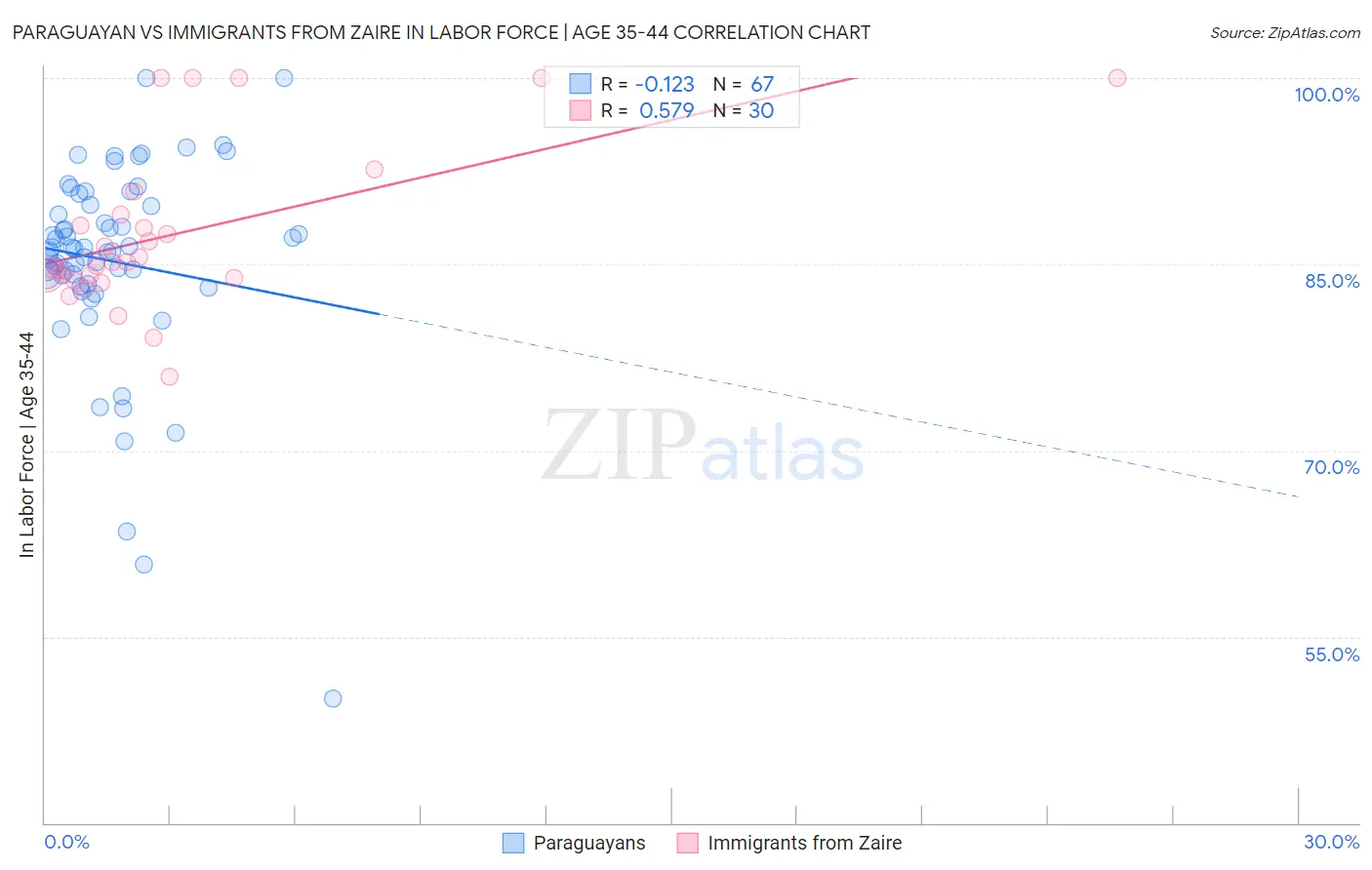 Paraguayan vs Immigrants from Zaire In Labor Force | Age 35-44