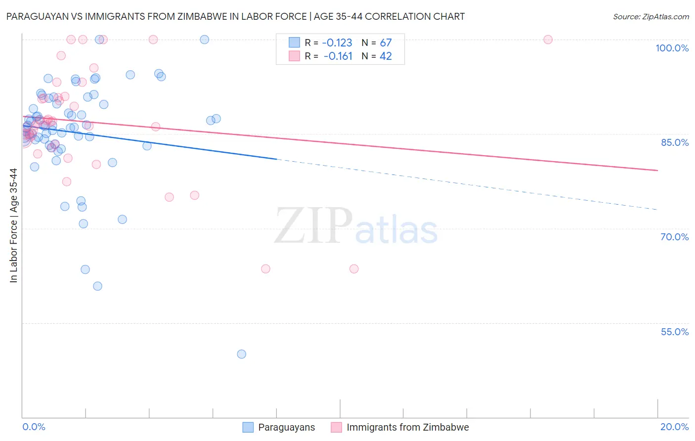 Paraguayan vs Immigrants from Zimbabwe In Labor Force | Age 35-44